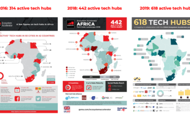 Research: 618 Active Tech Hubs in Africa – The Backbone…